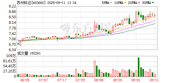 我要配资 苏州科达：关于“科达转债”预计满足赎回条件的提示性公告