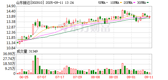 配资安全指数网 山东赫达：关于2025年中期分红派息实施公告