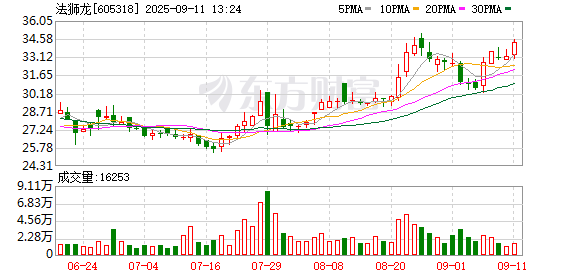 配资宝app官方网站 法狮龙：关于实际控制人协议转让部分公司股份过户完成的公告