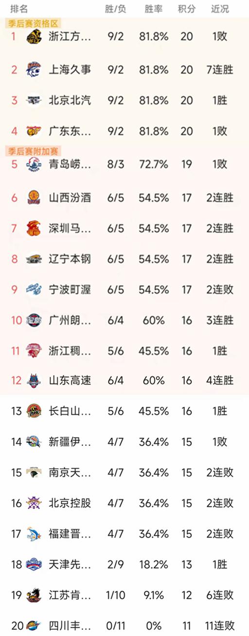 配资安全指数网 CBA常规赛第11轮结束了所有比赛，最新积分榜如下！